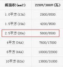 2800瓦电暖器一小时耗电多少？电暖器使用电源的正常范围是什么？
