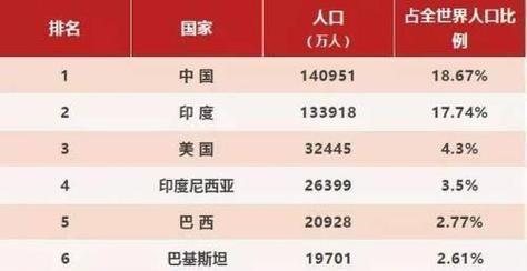 我国人口占世界人口比例有何变化？具体数据是多少？