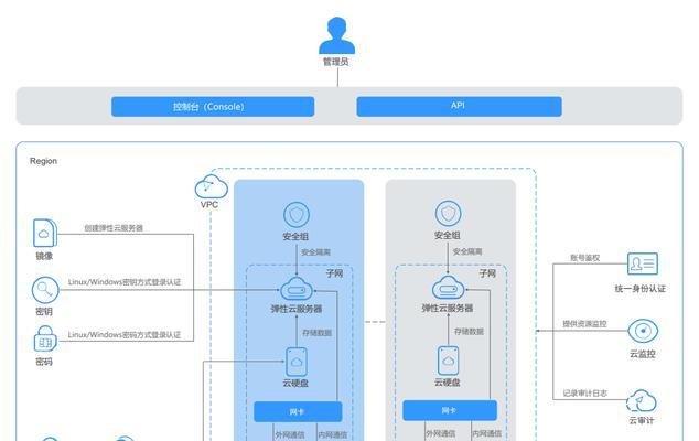 云服务器硬件配置选择标准是什么？