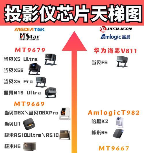 未来投影仪的性能参数有哪些？