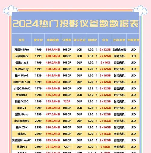 未来投影仪的性能参数有哪些？