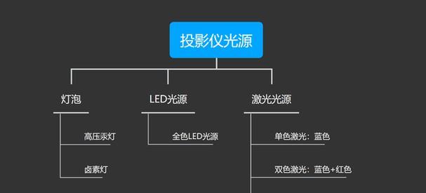 投影仪缺少摄像灯光如何设置？操作步骤是什么？