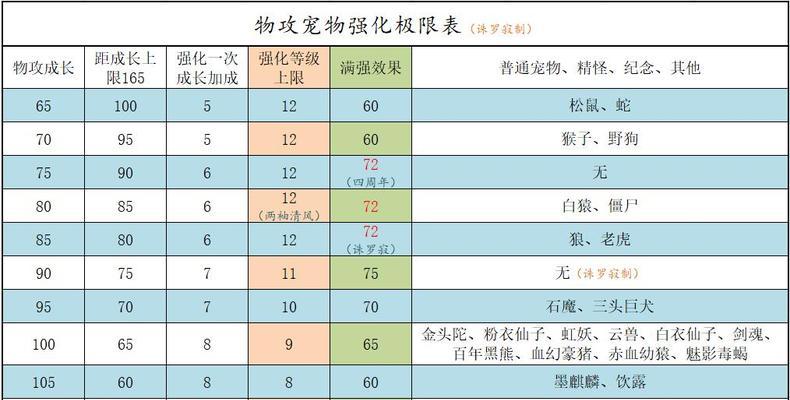 问道中如何快速点化宝宝？
