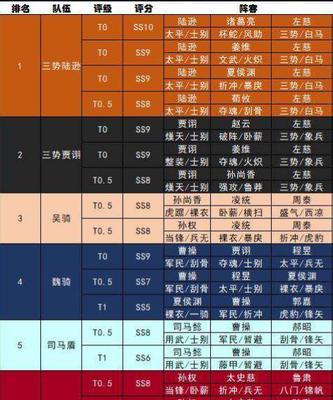 三国志战略版器械队伍最佳阵容如何配置？