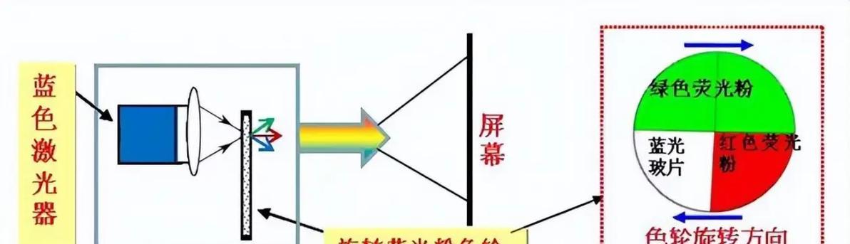 激光投影仪的正确使用方法是什么？使用过程中应注意什么？