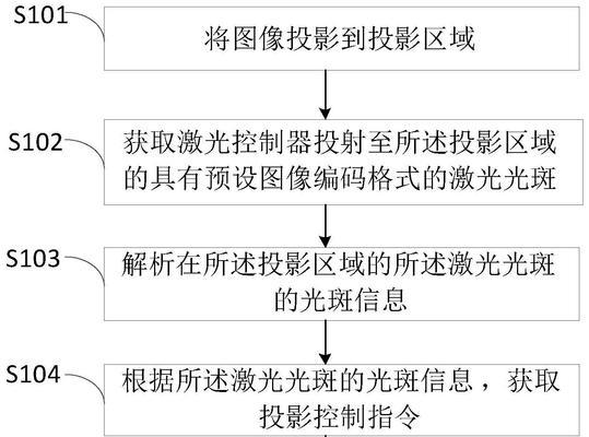 投影仪出现光斑怎么办？如何消除投影中的光斑？