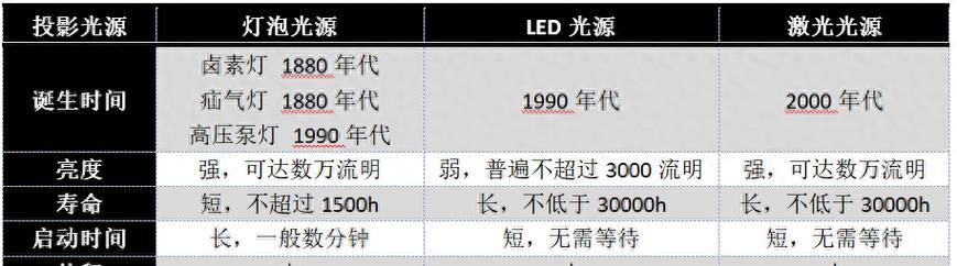 投影仪怎么避开光源控制？有哪些方法可以实现？