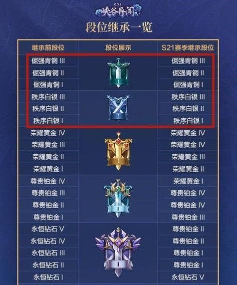 王者荣耀中lv.5段位代表什么？如何达到lv.5段位？