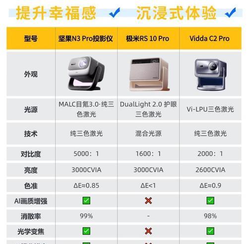 3000元预算应选择哪款投影仪？