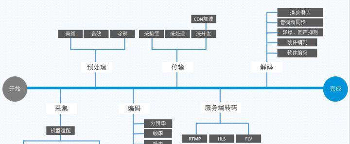 电脑直播到电视无声的解决方法是什么？