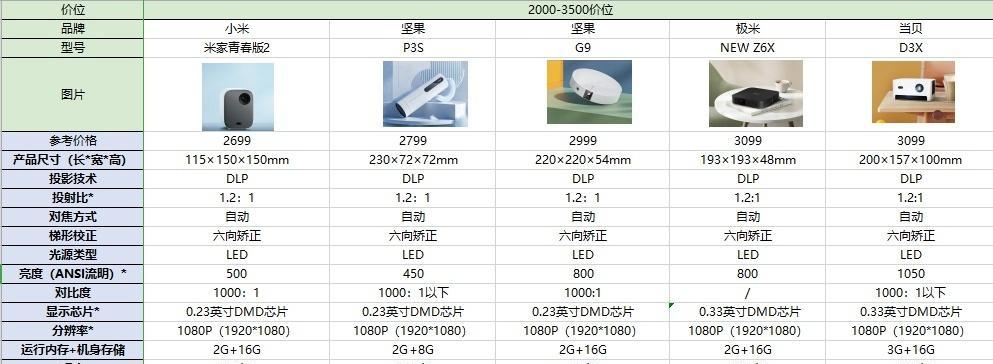 无安装投影仪是什么概念？使用时需要注意什么？