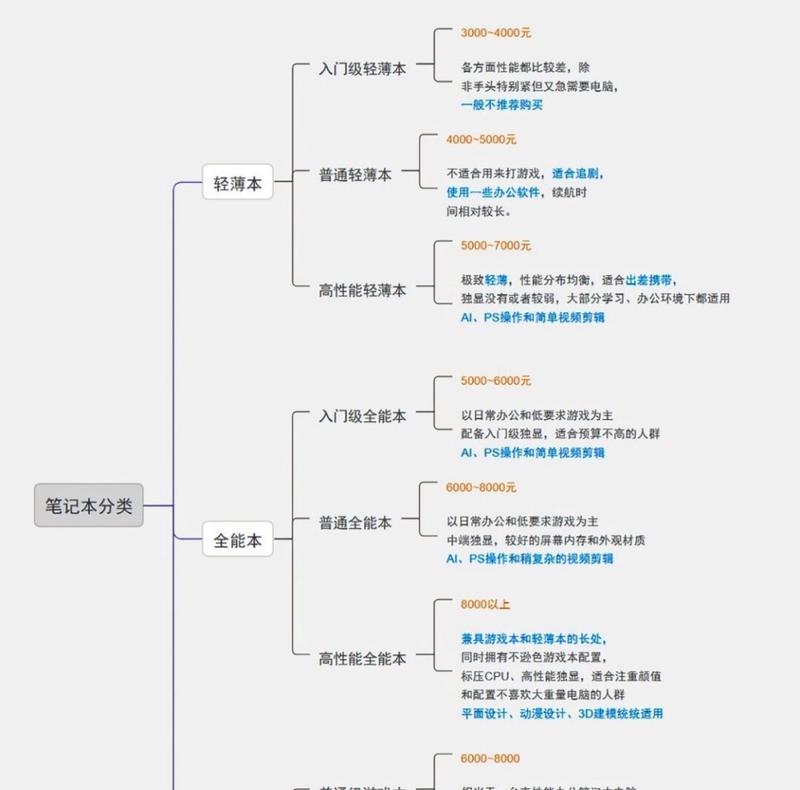 笔记本电脑参数合集如何整理？