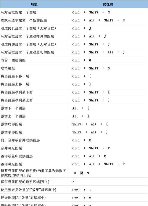 Photoshop调整图层大小的快捷键是什么？使用快捷键的好处？