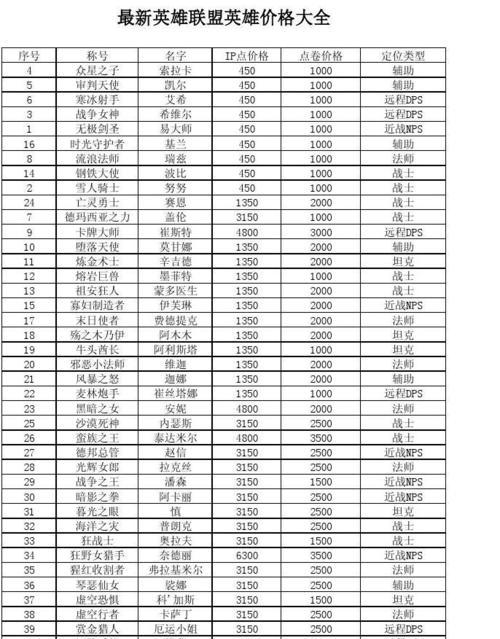 lol英雄数据网站有哪些？如何查看最新英雄数据？
