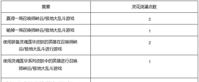 英雄联盟点心层数如何调整？
