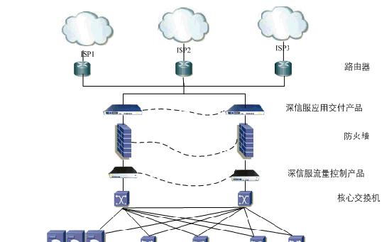 自控服务器冗余是什么意思？如何实现服务器的冗余？