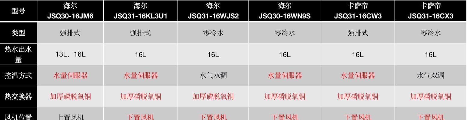 卡萨帝热水器燃气消耗高的原因是什么？如何节能？