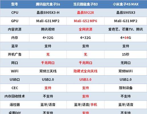 机顶盒之间有哪些差别？如何选择适合自己的？