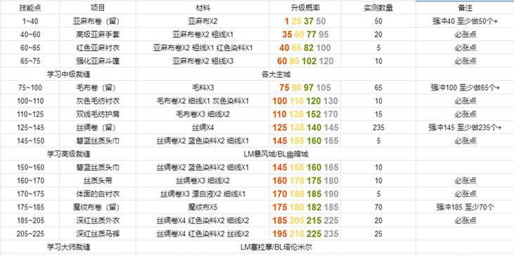 魔兽直升100级后如何快速适应？有哪些高效升级策略？