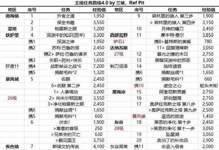 魔兽世界代练升级流程是什么？代练服务是否安全？