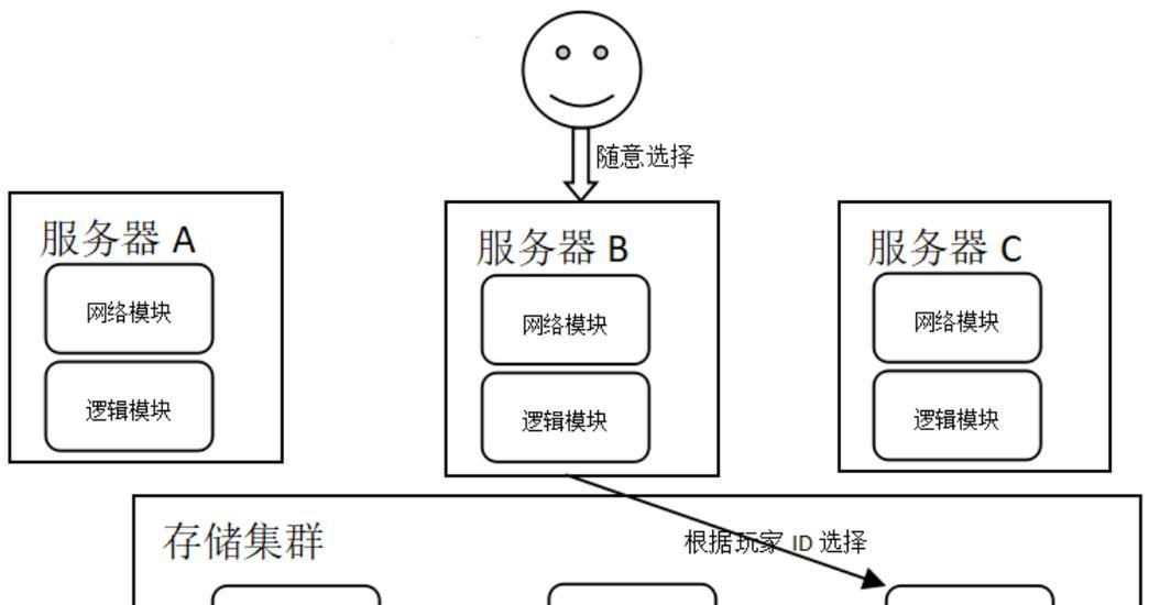 哪些游戏需要租用服务器？