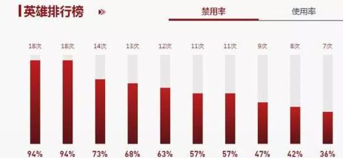洞主逃跑行为在英雄联盟中属于什么级别？