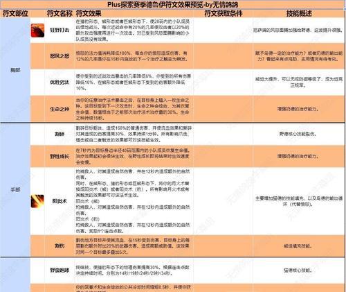 魔兽世界符文更换属性步骤？更换后效果如何？