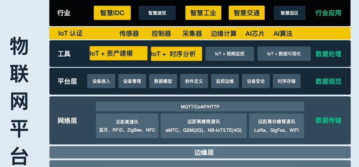 云端服务器在物联网架构中属于哪一层？