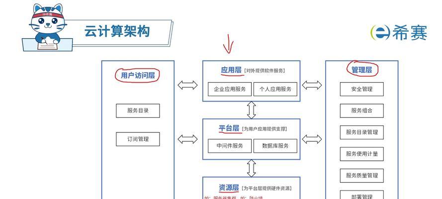 云端服务器在物联网架构中属于哪一层？