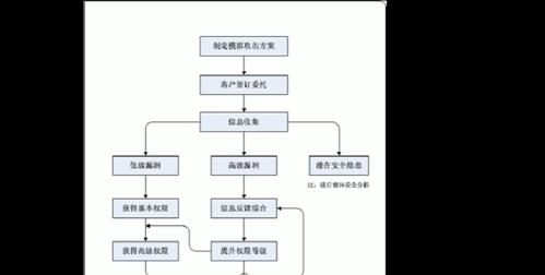 服务器渗透检测报告应如何编写？需要包含哪些关键信息？