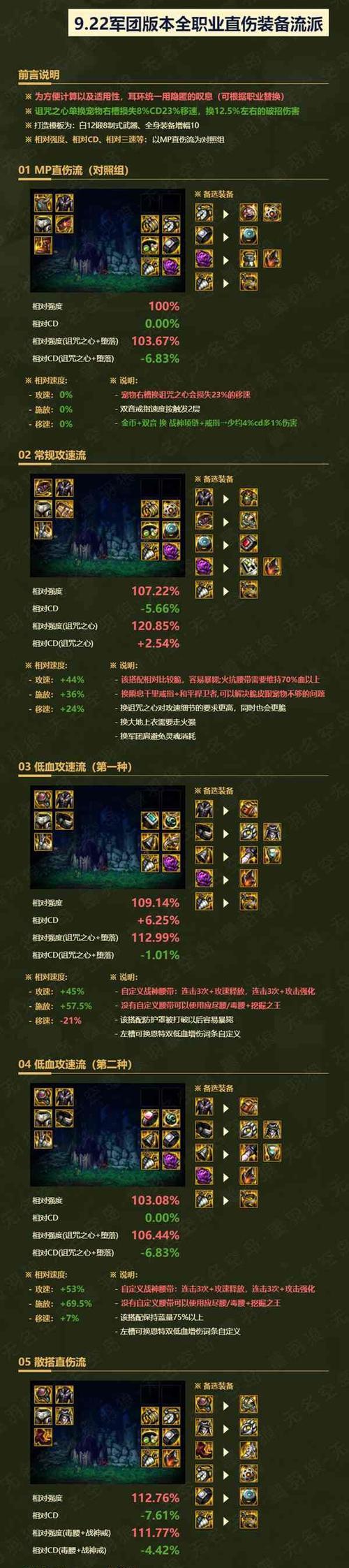 dnf装备更新后如何选择合适的装备？