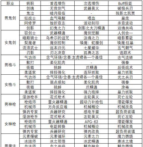 dnf徽章替换方法是什么？