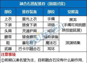 DNF伤害不足如何选择融合？融合选择有哪些技巧？