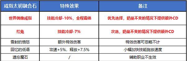 DNF伤害不足如何选择融合？融合选择有哪些技巧？