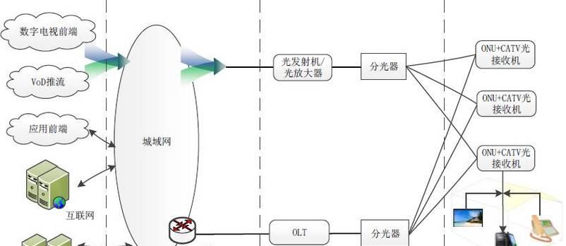 光纤机顶盒接多个电视的操作步骤是什么？需要注意什么？