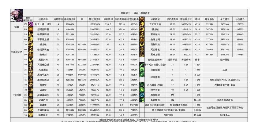 DNF小号快速升级的方法是什么？有哪些技巧？
