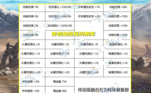 DNF属性强化如何计算伤害？强化效果如何最大化？
